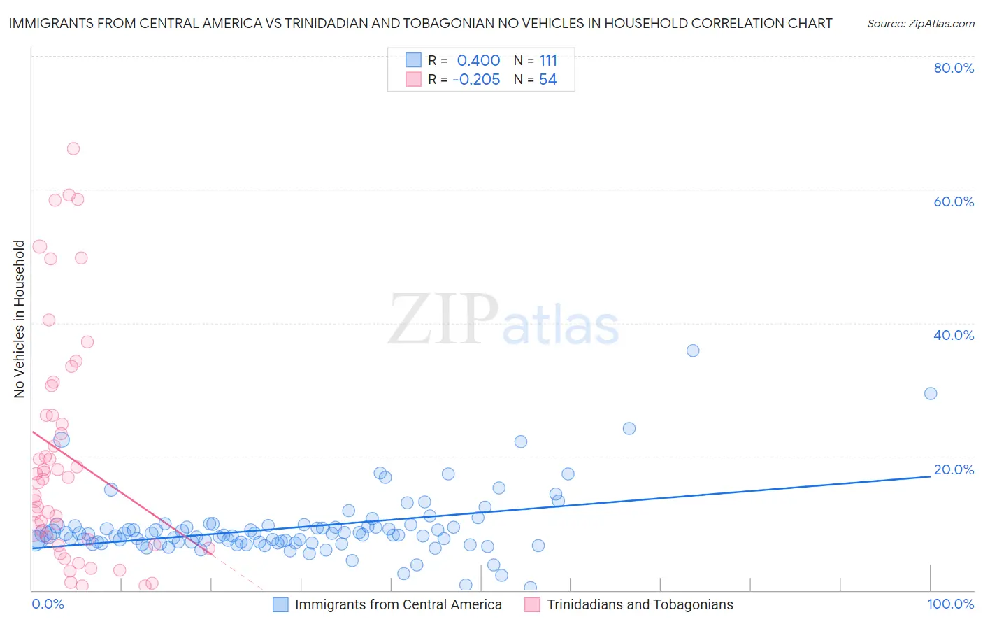 Immigrants from Central America vs Trinidadian and Tobagonian No Vehicles in Household