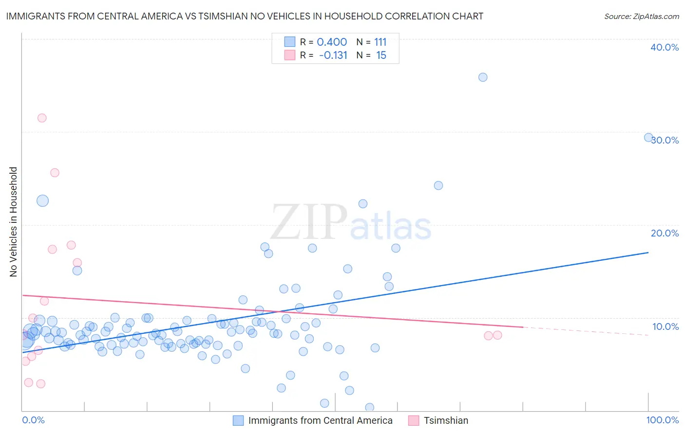 Immigrants from Central America vs Tsimshian No Vehicles in Household