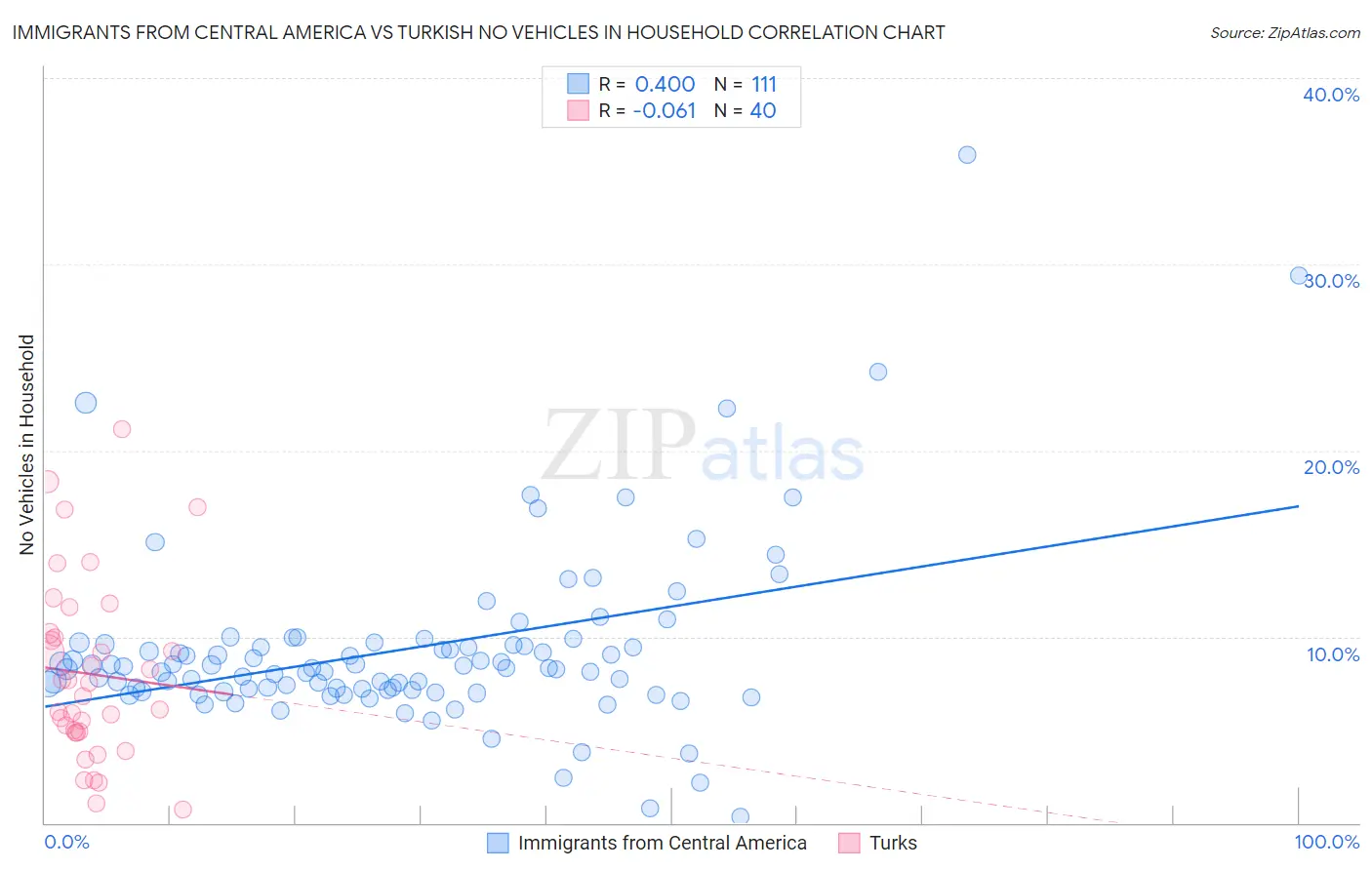 Immigrants from Central America vs Turkish No Vehicles in Household