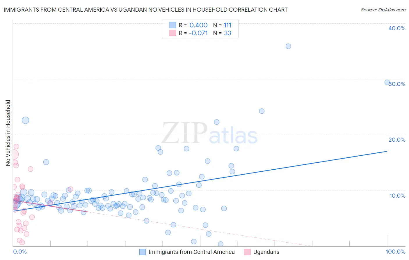 Immigrants from Central America vs Ugandan No Vehicles in Household