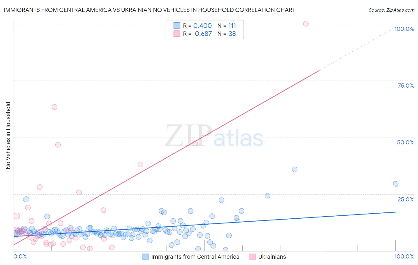 Immigrants from Central America vs Ukrainian No Vehicles in Household