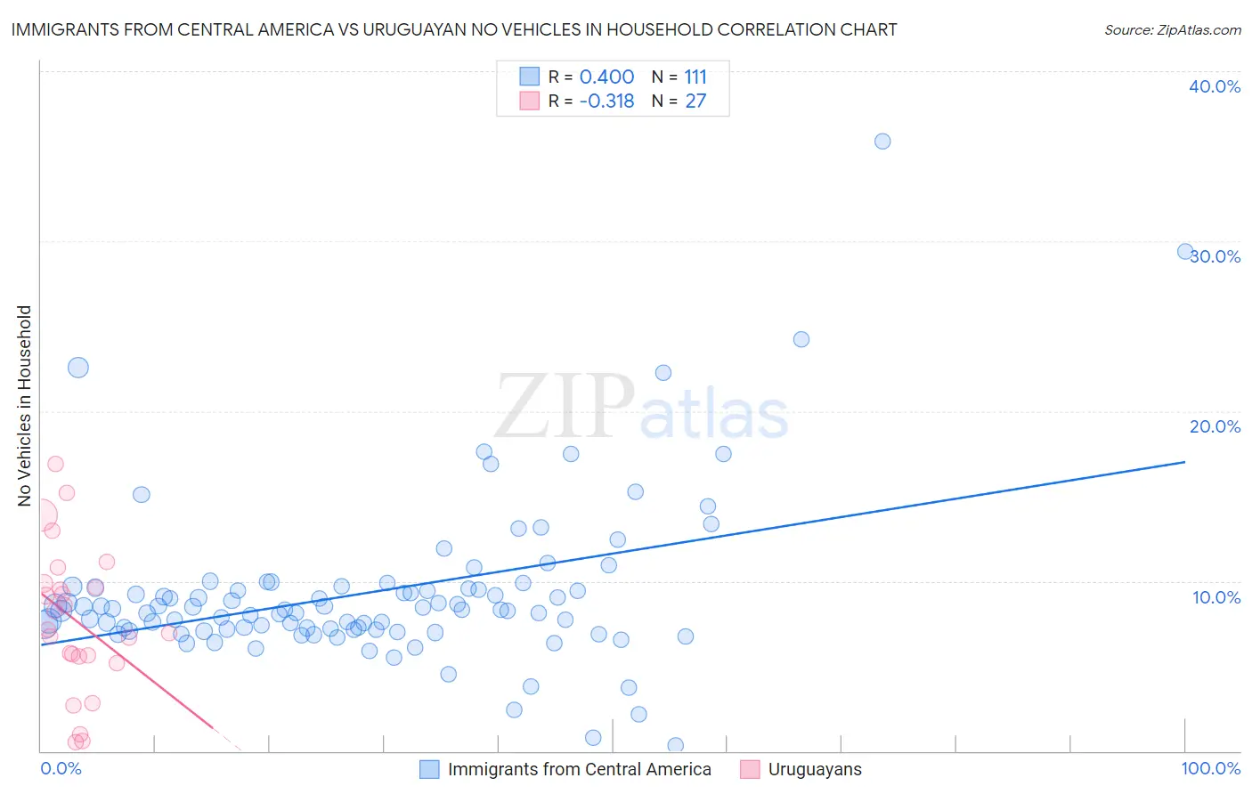 Immigrants from Central America vs Uruguayan No Vehicles in Household