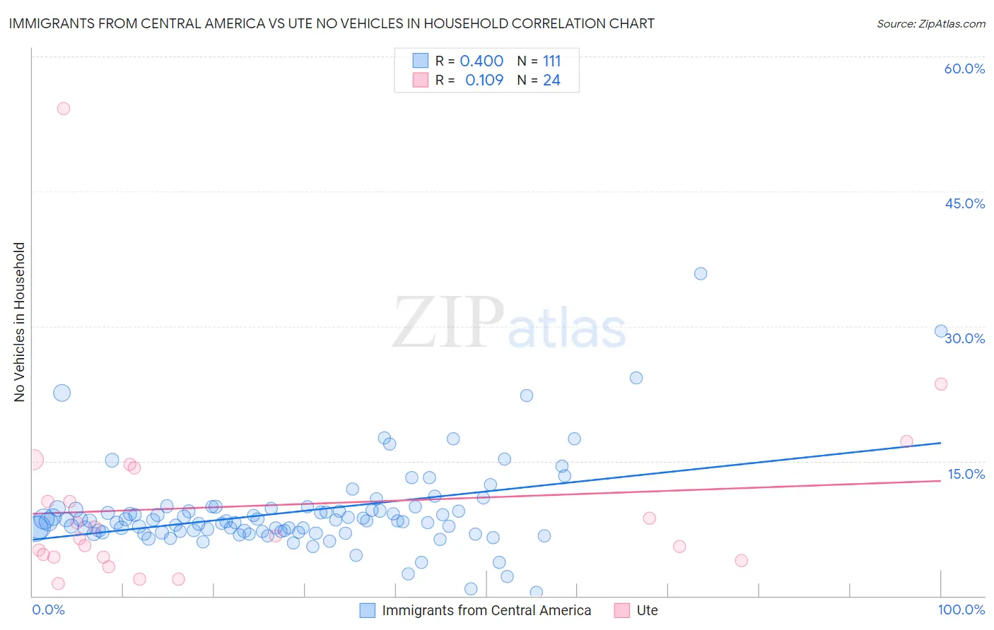 Immigrants from Central America vs Ute No Vehicles in Household