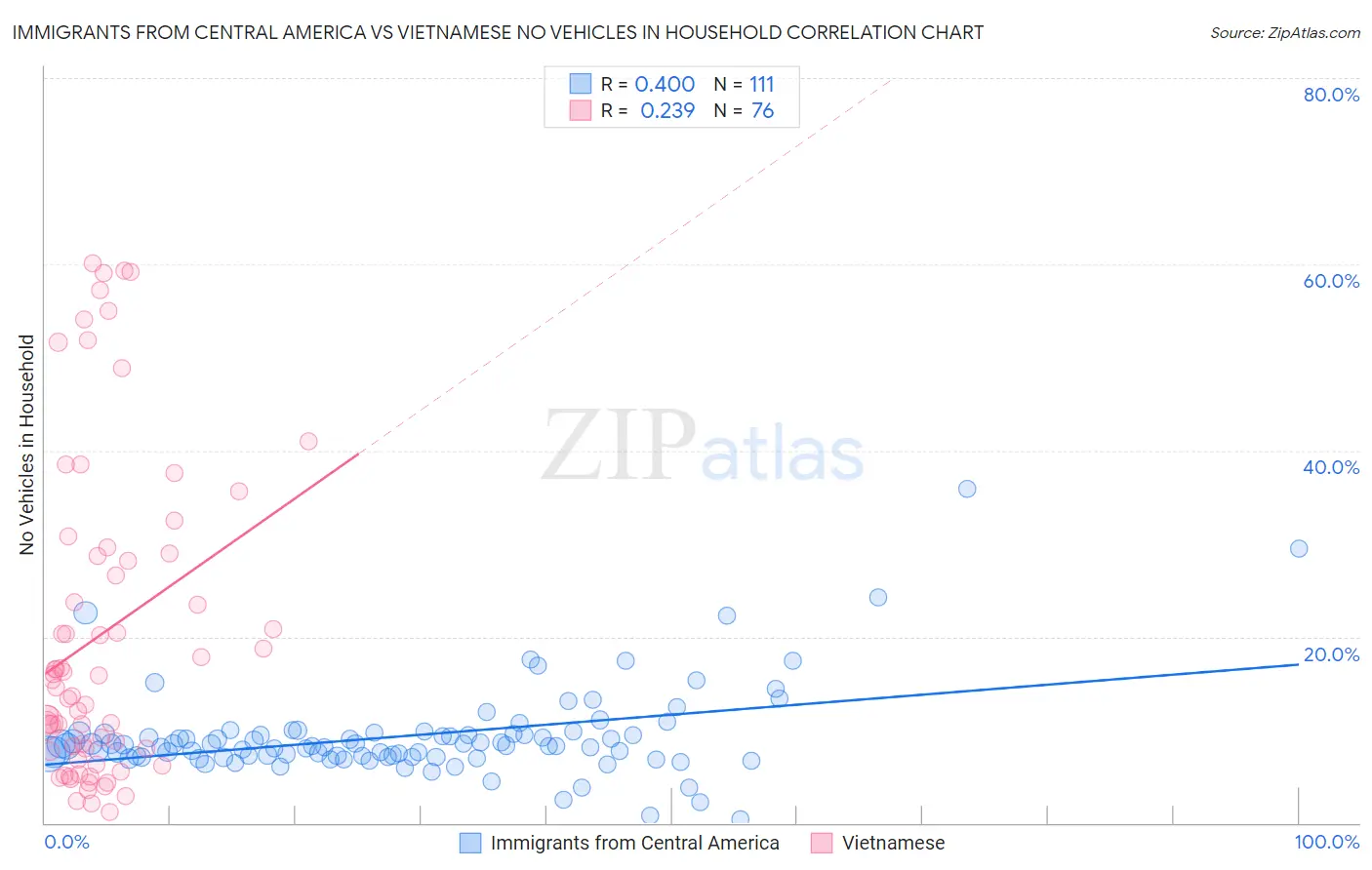 Immigrants from Central America vs Vietnamese No Vehicles in Household