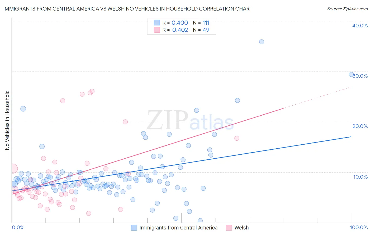 Immigrants from Central America vs Welsh No Vehicles in Household