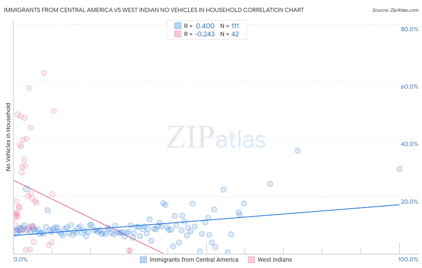 Immigrants from Central America vs West Indian No Vehicles in Household