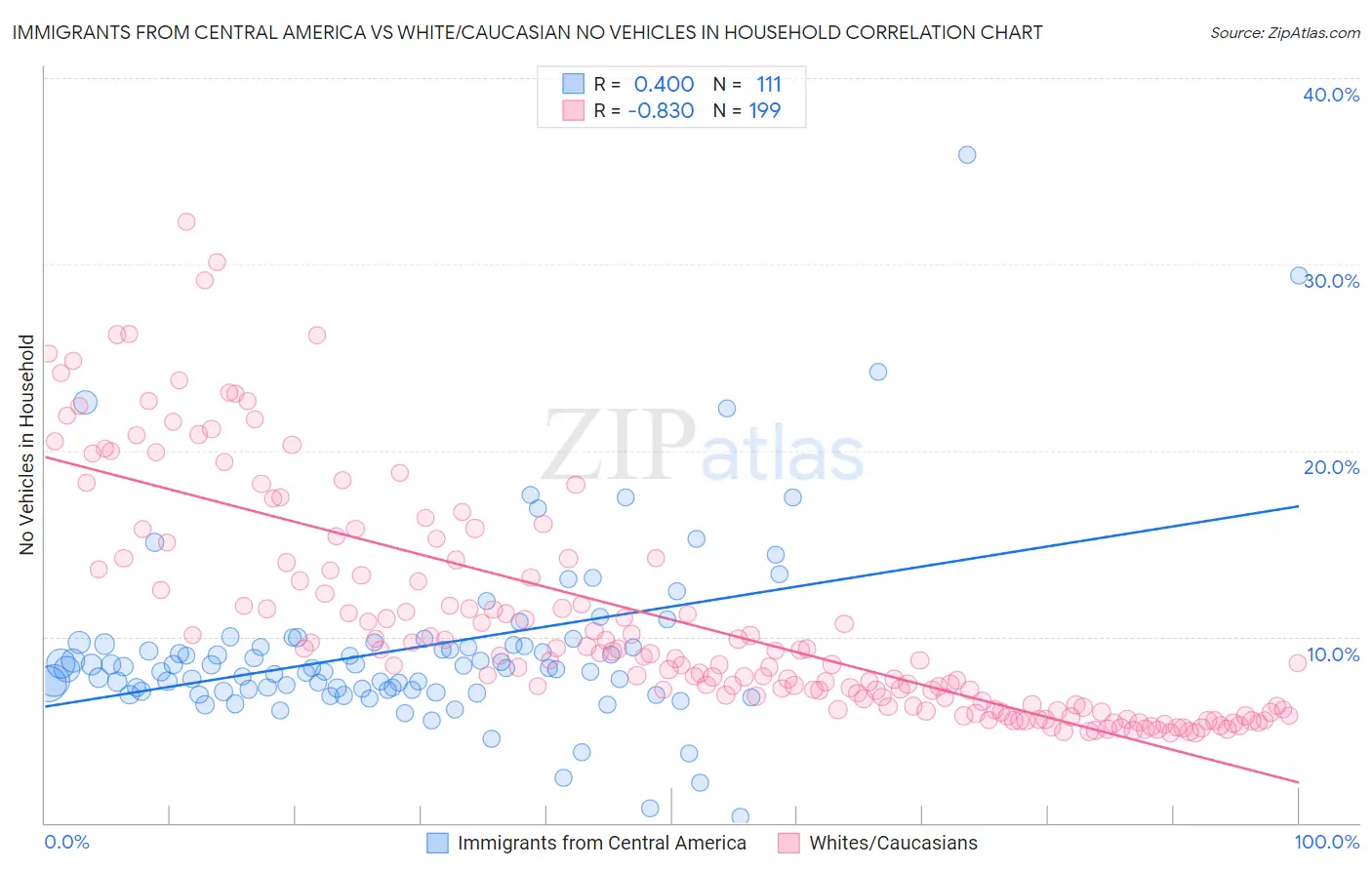 Immigrants from Central America vs White/Caucasian No Vehicles in Household