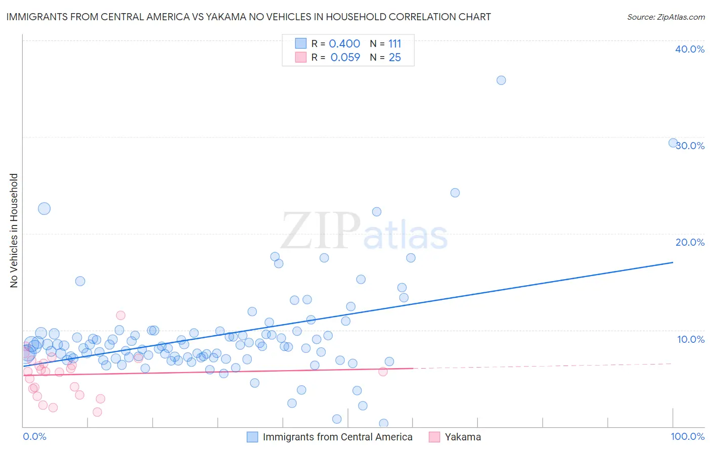 Immigrants from Central America vs Yakama No Vehicles in Household