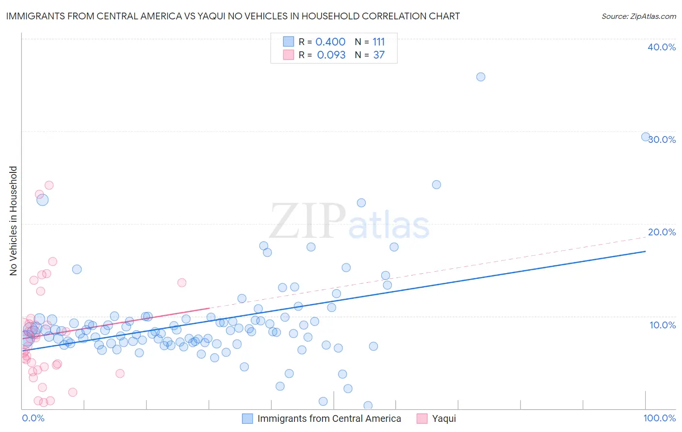 Immigrants from Central America vs Yaqui No Vehicles in Household