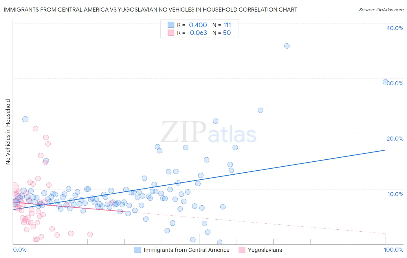 Immigrants from Central America vs Yugoslavian No Vehicles in Household
