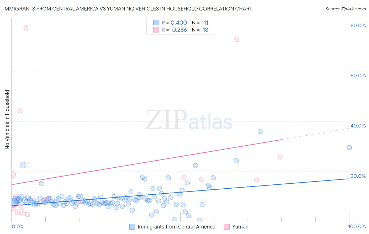 Immigrants from Central America vs Yuman No Vehicles in Household