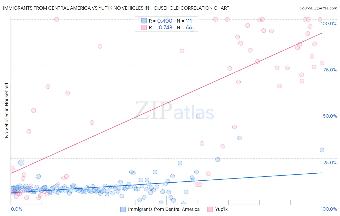 Immigrants from Central America vs Yup'ik No Vehicles in Household