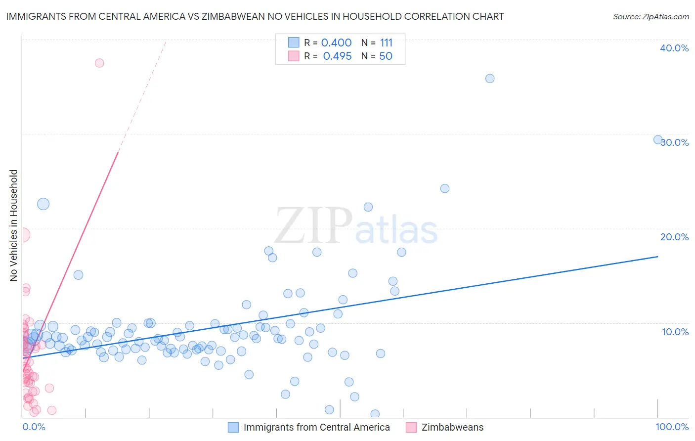 Immigrants from Central America vs Zimbabwean No Vehicles in Household