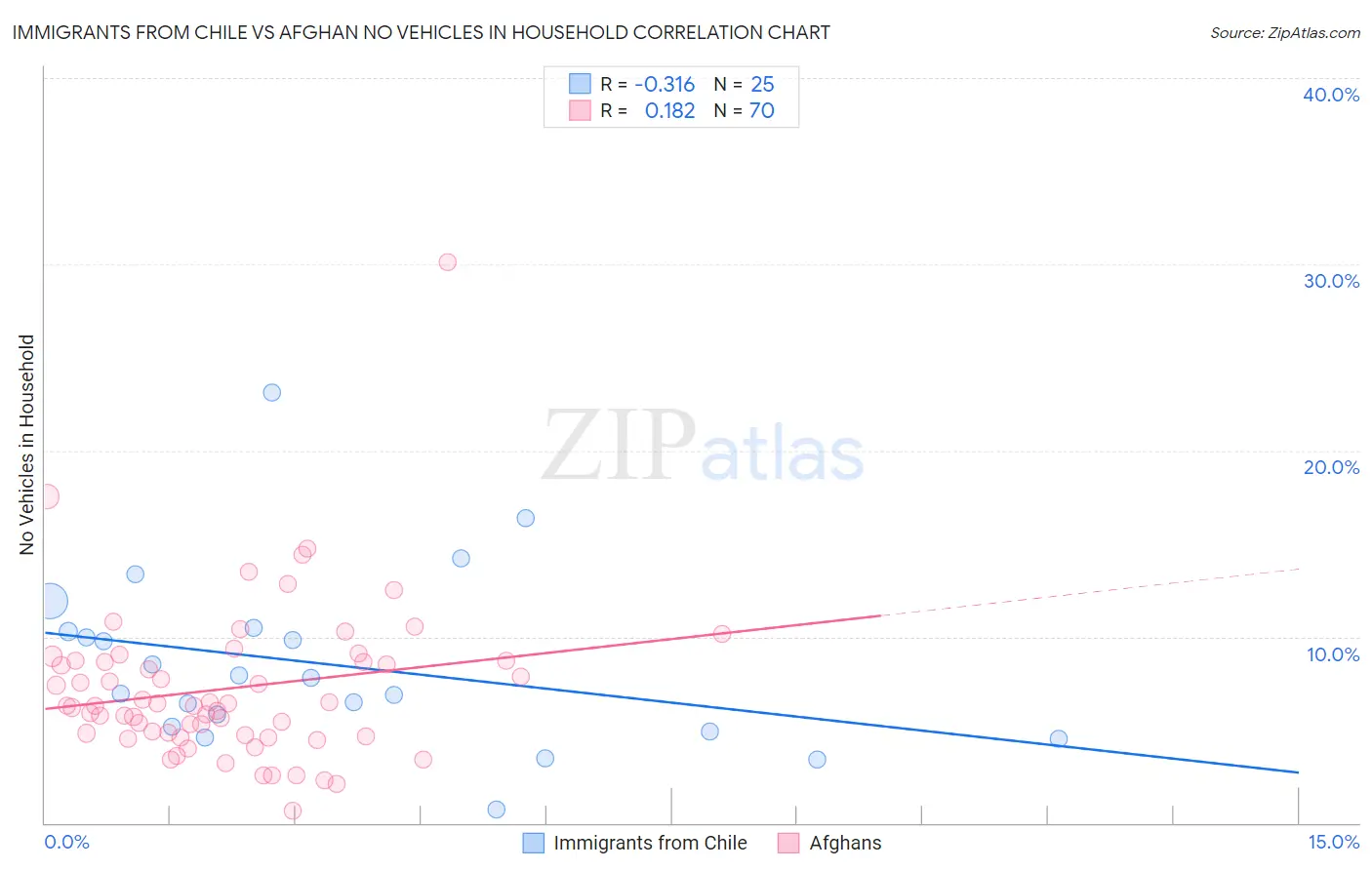 Immigrants from Chile vs Afghan No Vehicles in Household