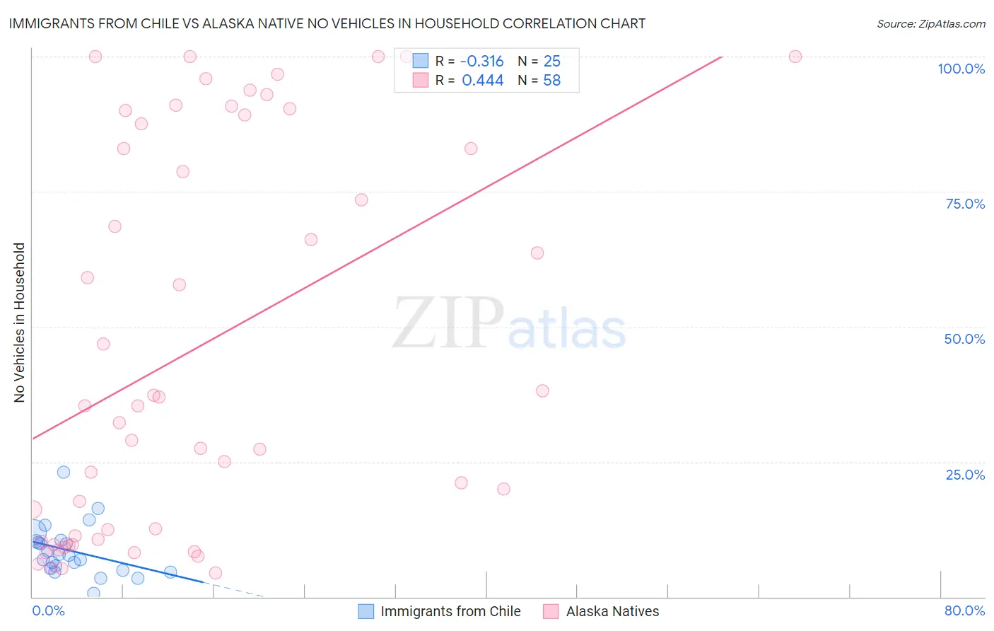 Immigrants from Chile vs Alaska Native No Vehicles in Household