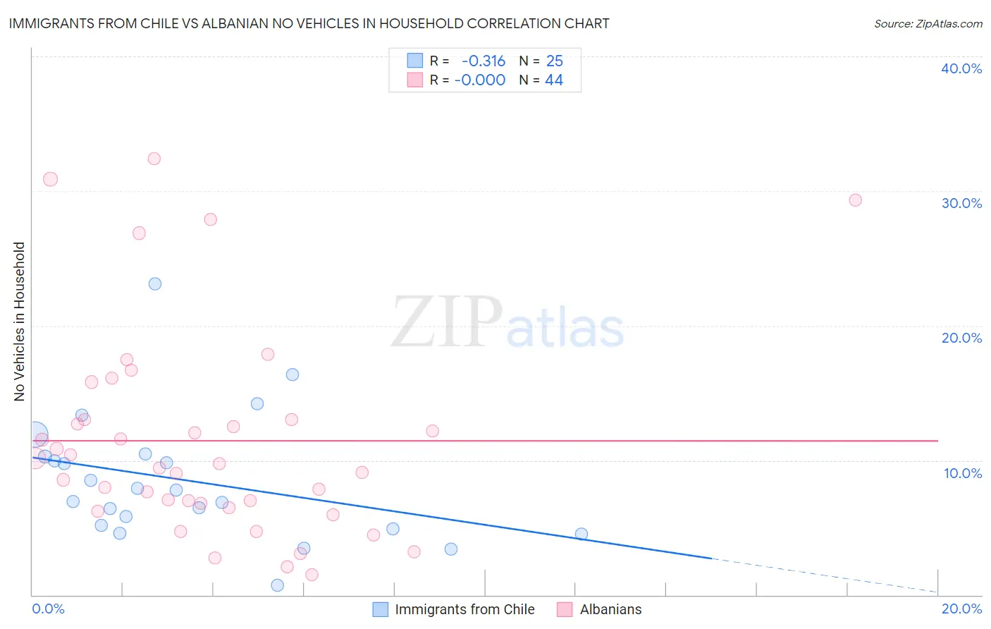 Immigrants from Chile vs Albanian No Vehicles in Household
