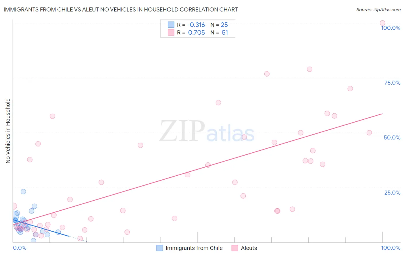 Immigrants from Chile vs Aleut No Vehicles in Household