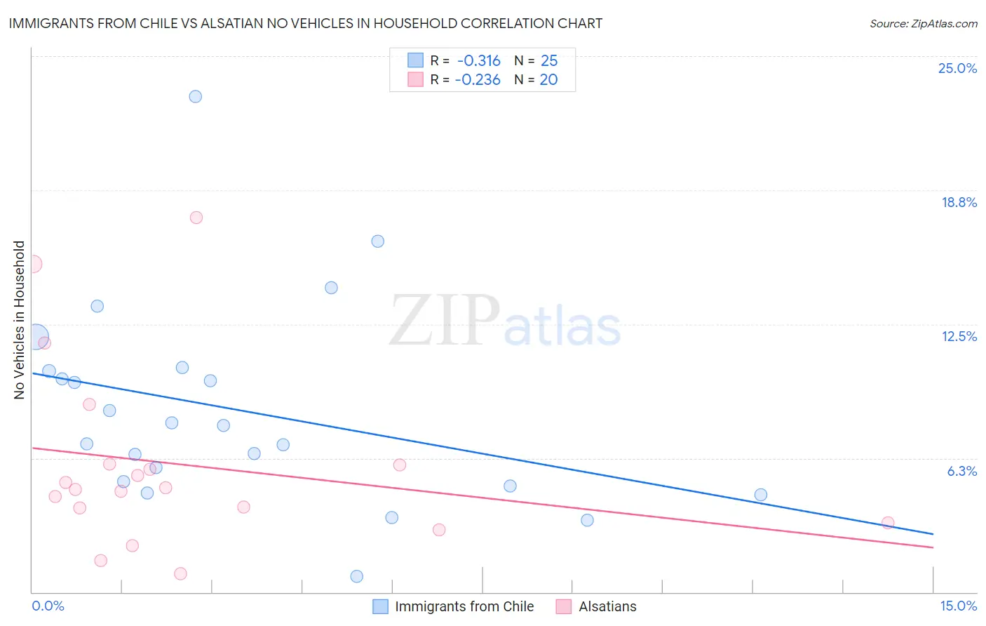 Immigrants from Chile vs Alsatian No Vehicles in Household
