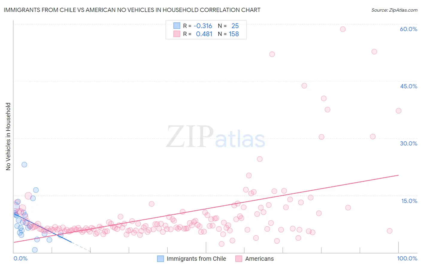 Immigrants from Chile vs American No Vehicles in Household