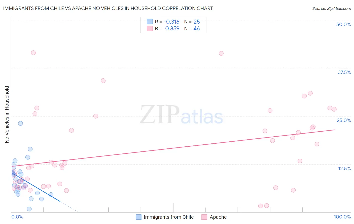 Immigrants from Chile vs Apache No Vehicles in Household