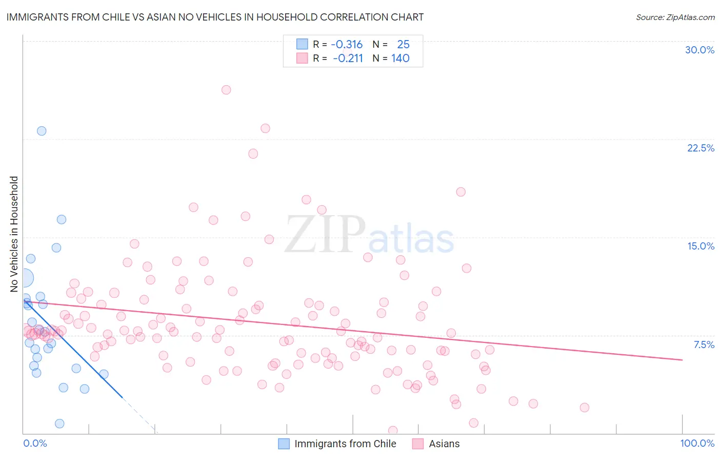Immigrants from Chile vs Asian No Vehicles in Household