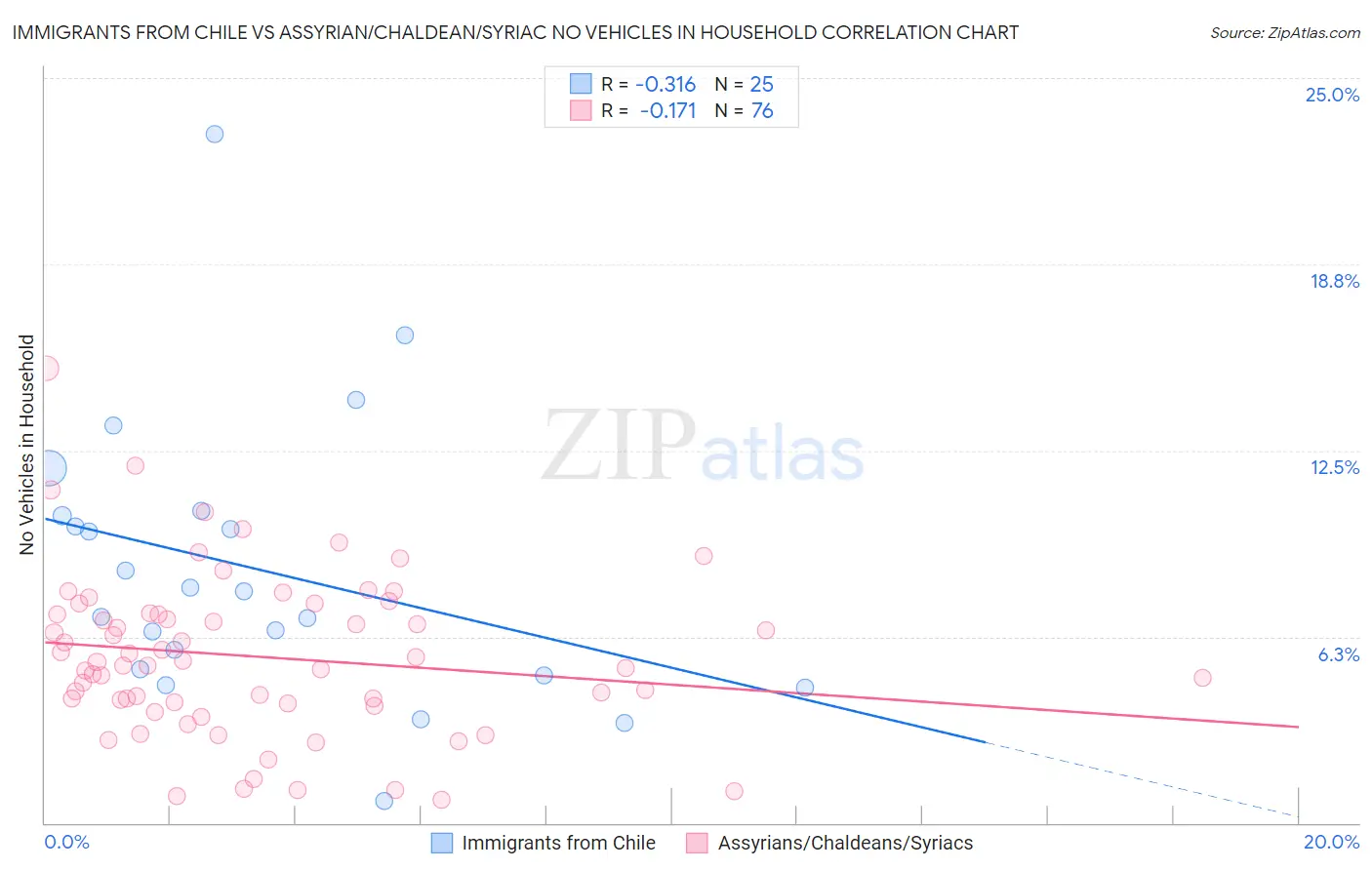Immigrants from Chile vs Assyrian/Chaldean/Syriac No Vehicles in Household