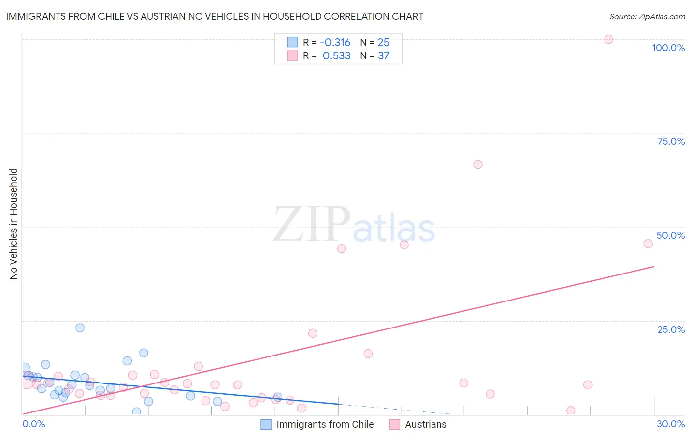 Immigrants from Chile vs Austrian No Vehicles in Household