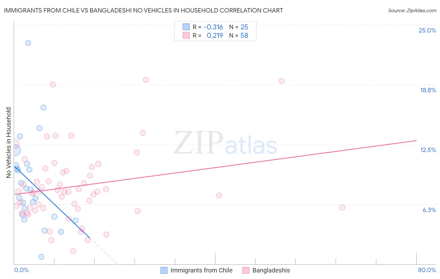 Immigrants from Chile vs Bangladeshi No Vehicles in Household