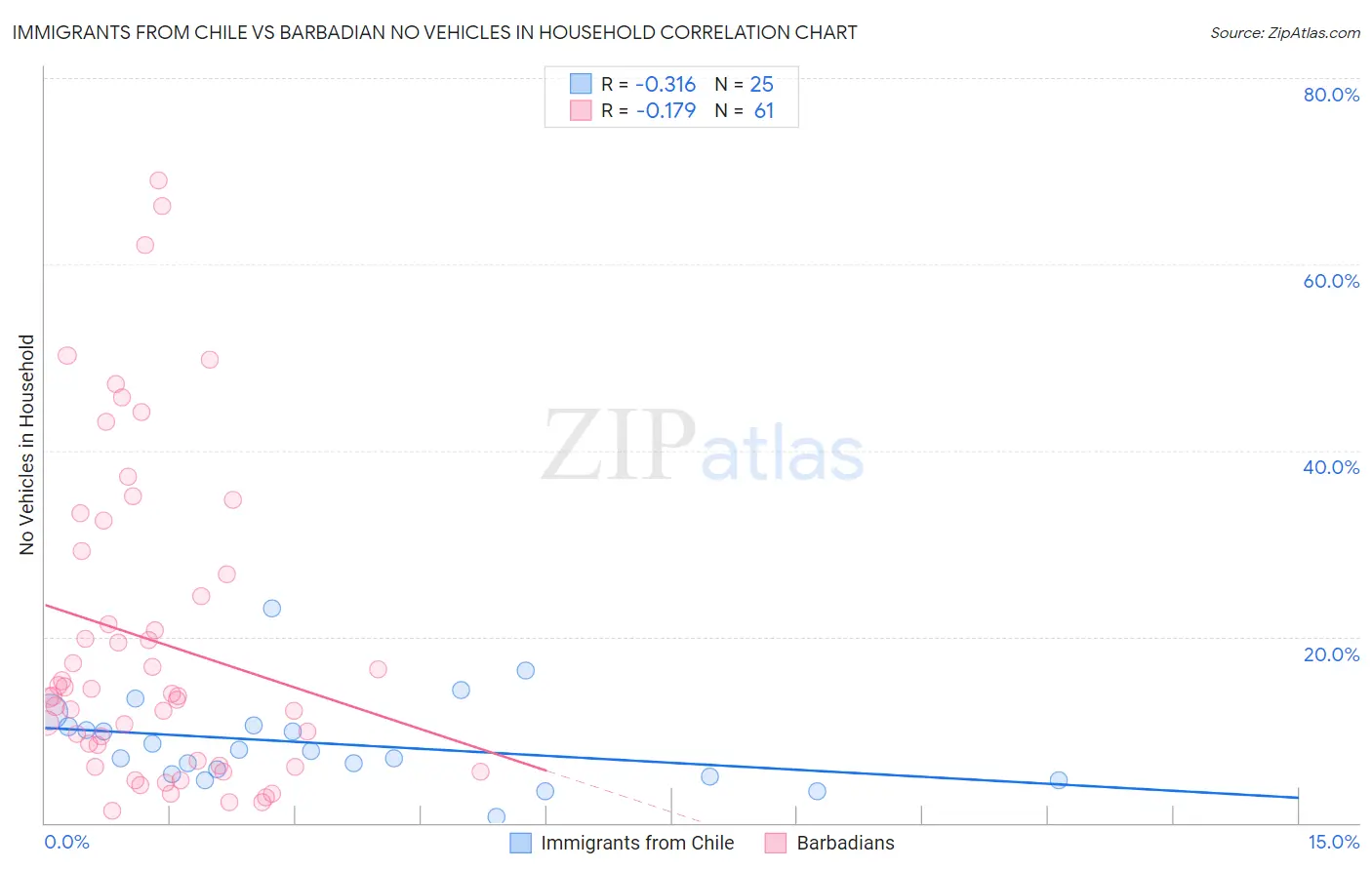 Immigrants from Chile vs Barbadian No Vehicles in Household