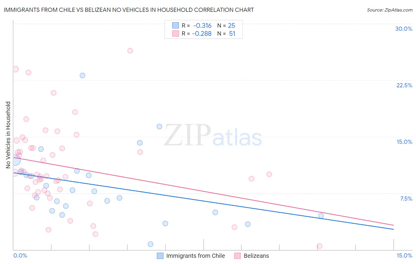 Immigrants from Chile vs Belizean No Vehicles in Household