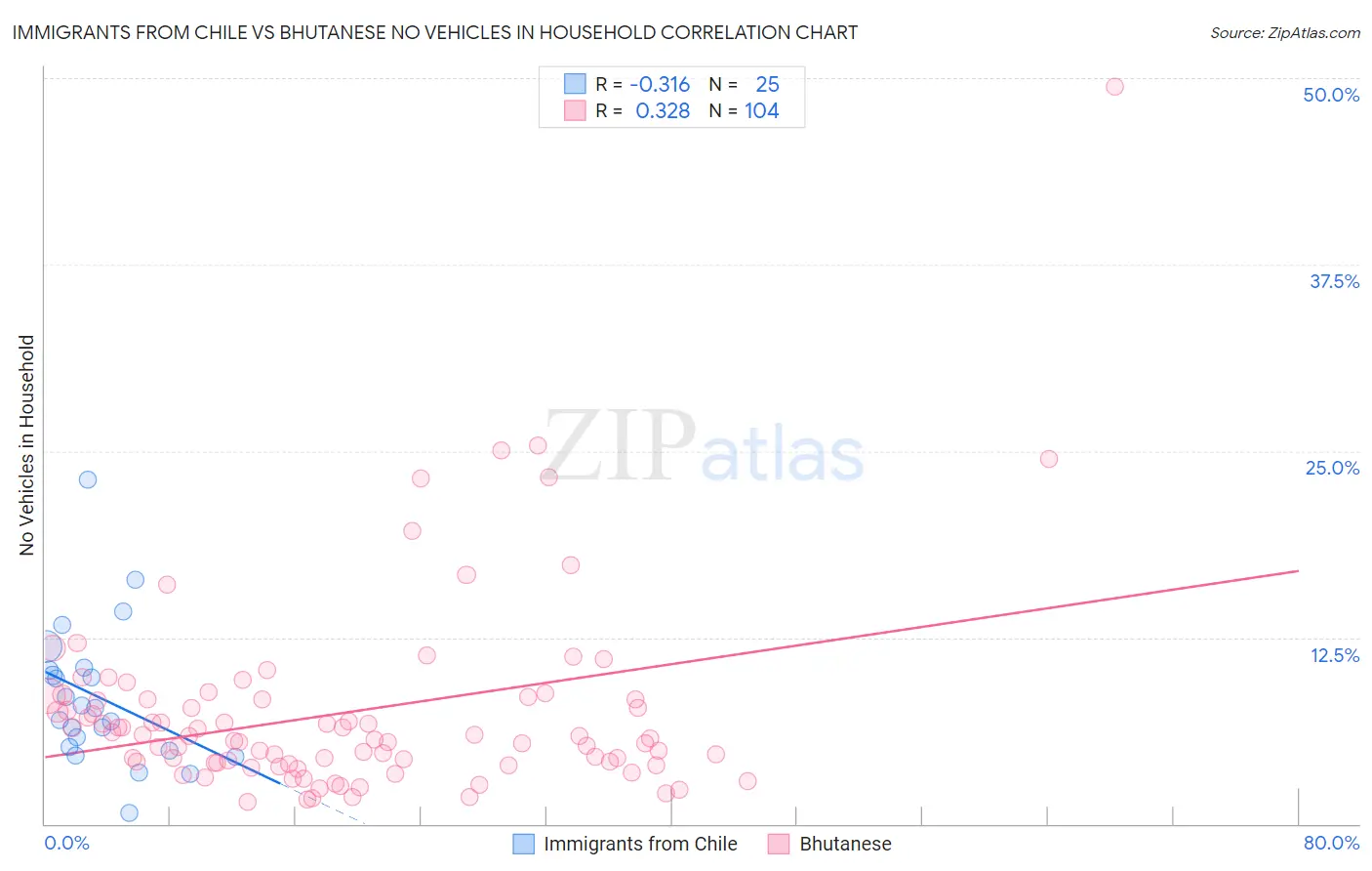 Immigrants from Chile vs Bhutanese No Vehicles in Household