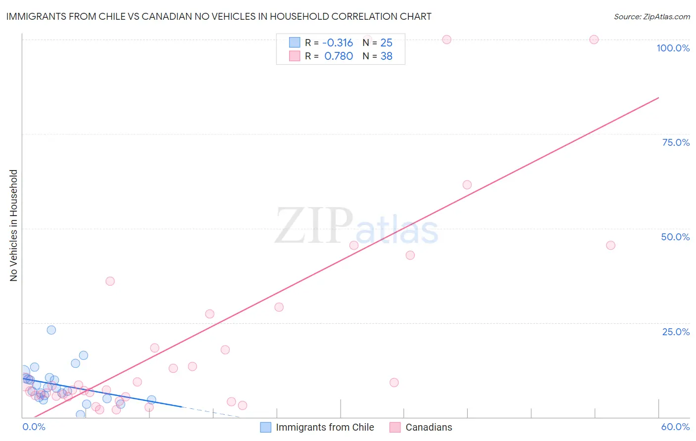 Immigrants from Chile vs Canadian No Vehicles in Household