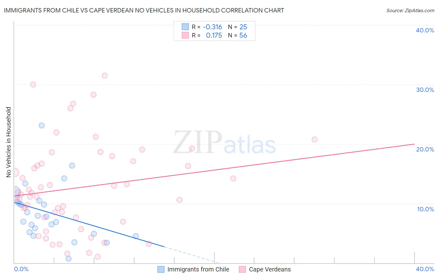 Immigrants from Chile vs Cape Verdean No Vehicles in Household