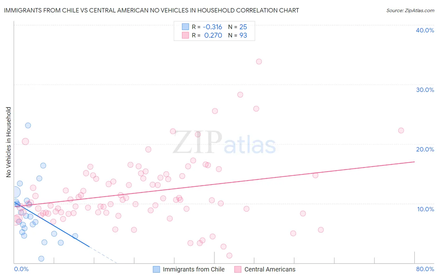 Immigrants from Chile vs Central American No Vehicles in Household