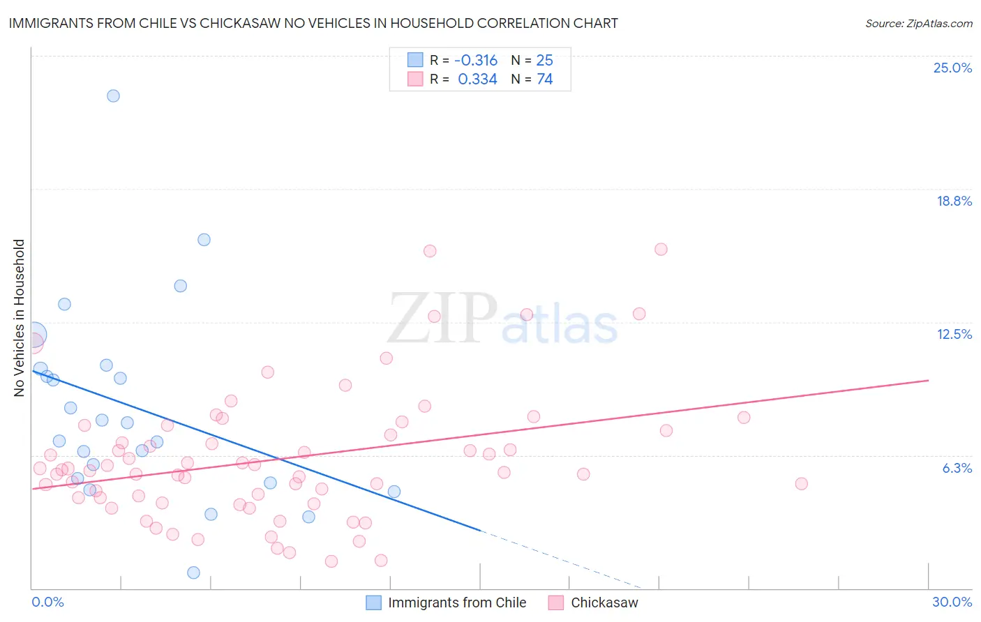 Immigrants from Chile vs Chickasaw No Vehicles in Household