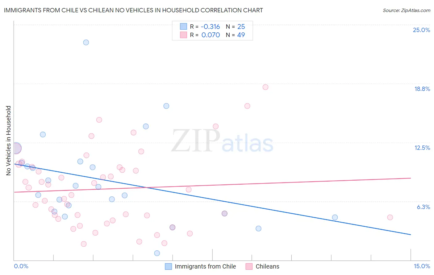 Immigrants from Chile vs Chilean No Vehicles in Household