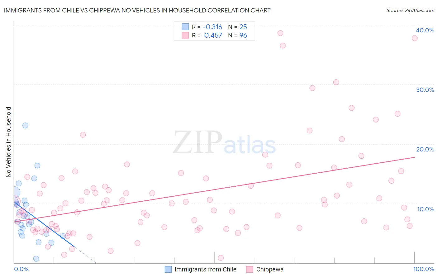 Immigrants from Chile vs Chippewa No Vehicles in Household
