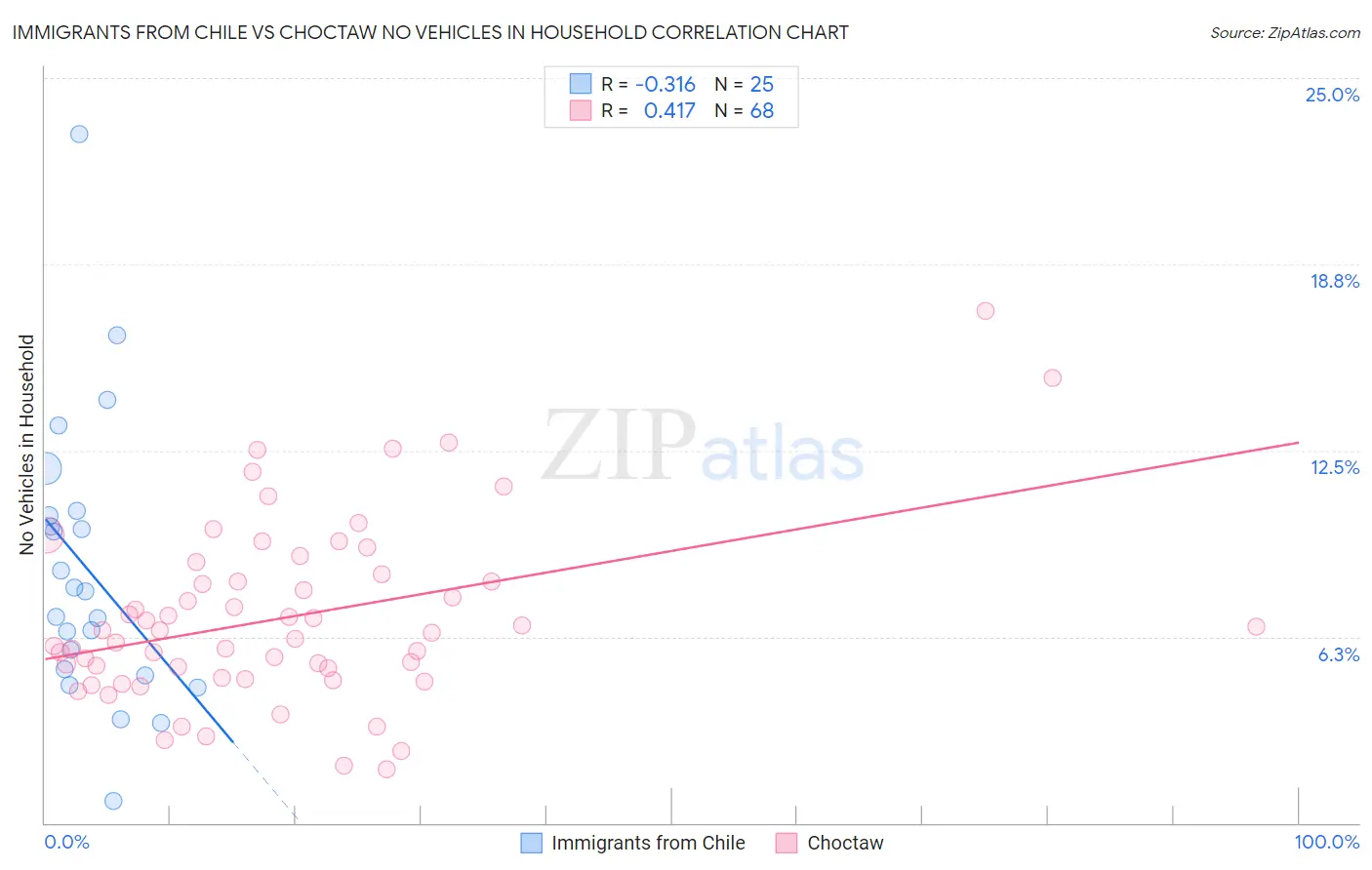 Immigrants from Chile vs Choctaw No Vehicles in Household
