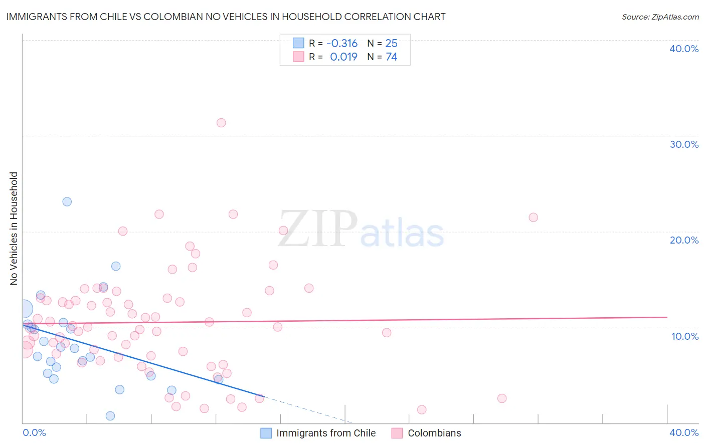 Immigrants from Chile vs Colombian No Vehicles in Household