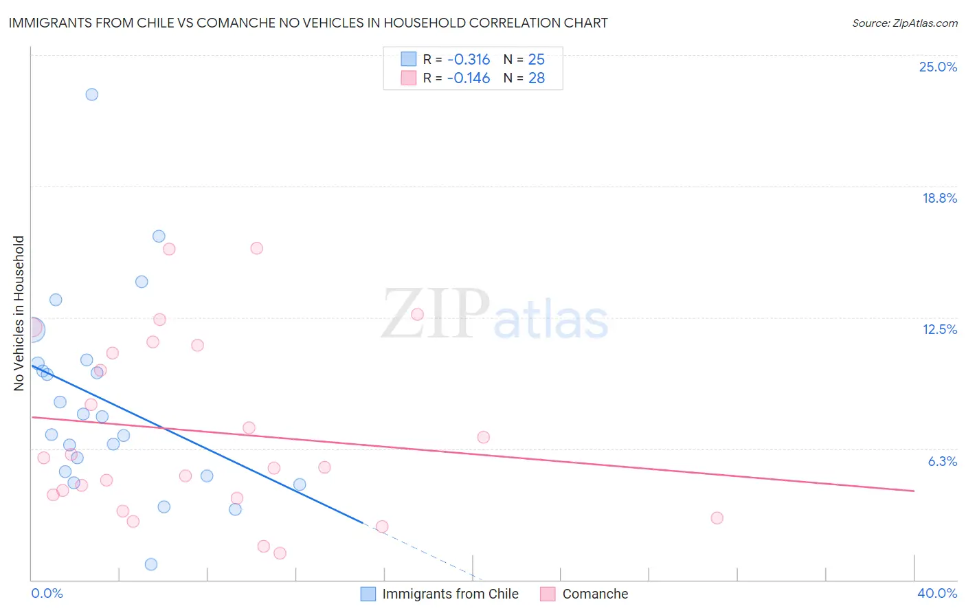 Immigrants from Chile vs Comanche No Vehicles in Household