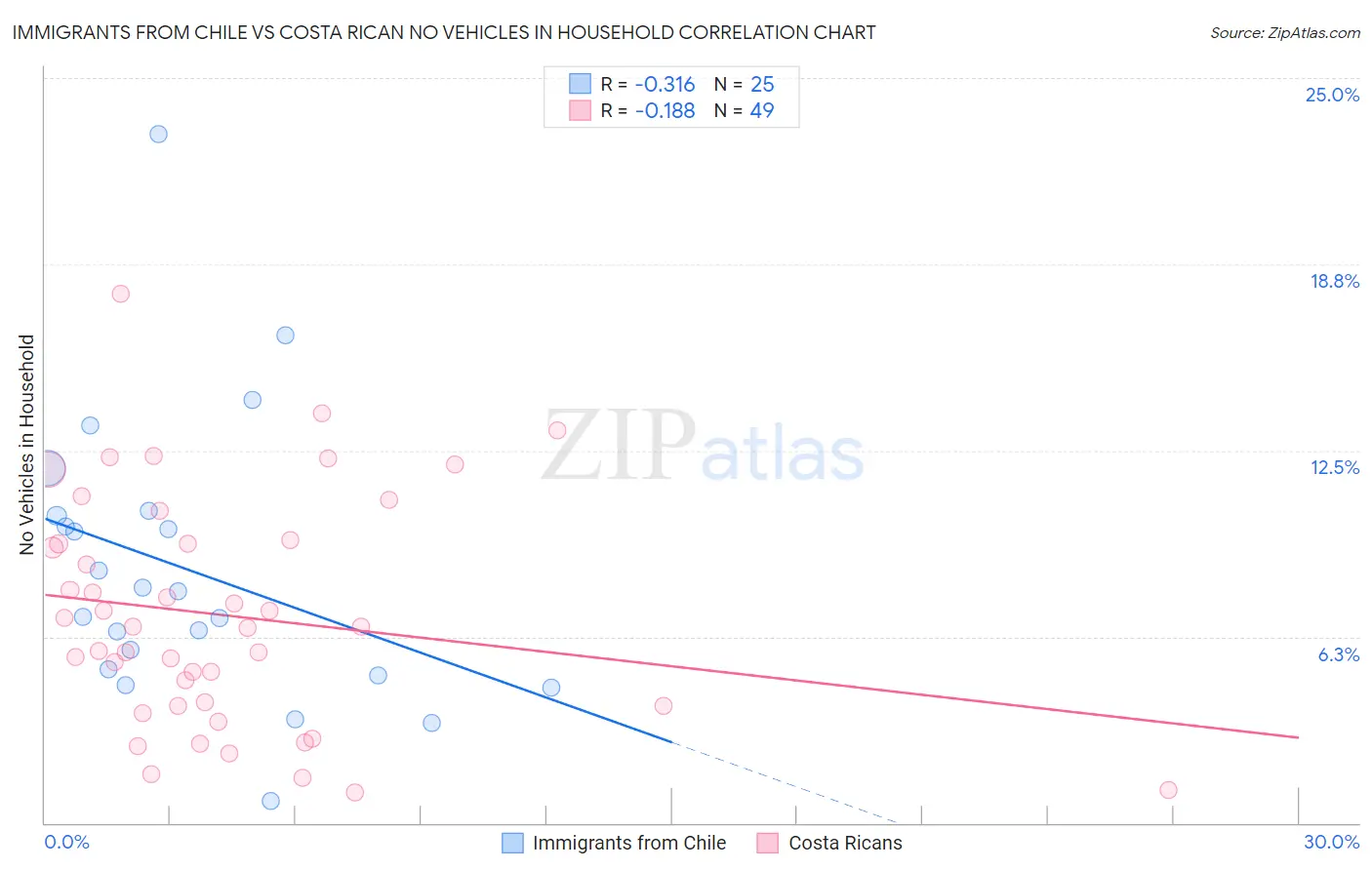 Immigrants from Chile vs Costa Rican No Vehicles in Household