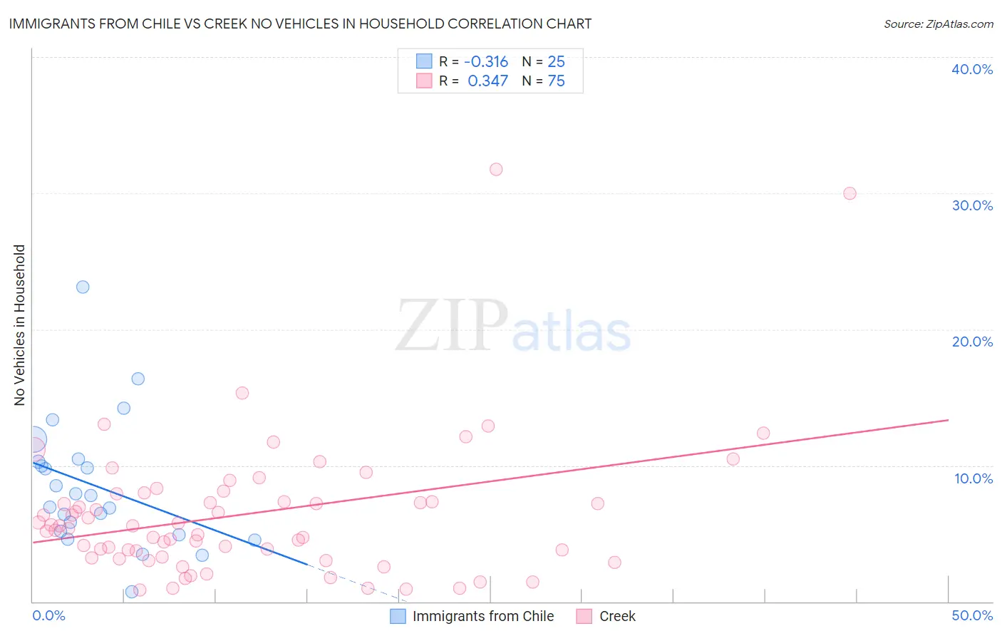 Immigrants from Chile vs Creek No Vehicles in Household
