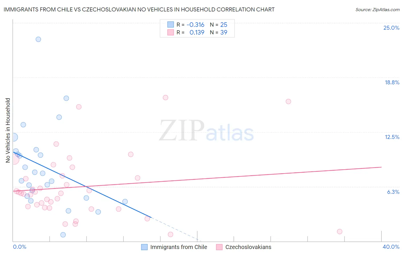 Immigrants from Chile vs Czechoslovakian No Vehicles in Household