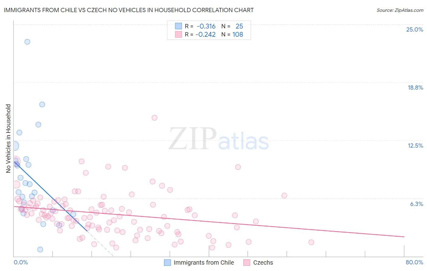 Immigrants from Chile vs Czech No Vehicles in Household