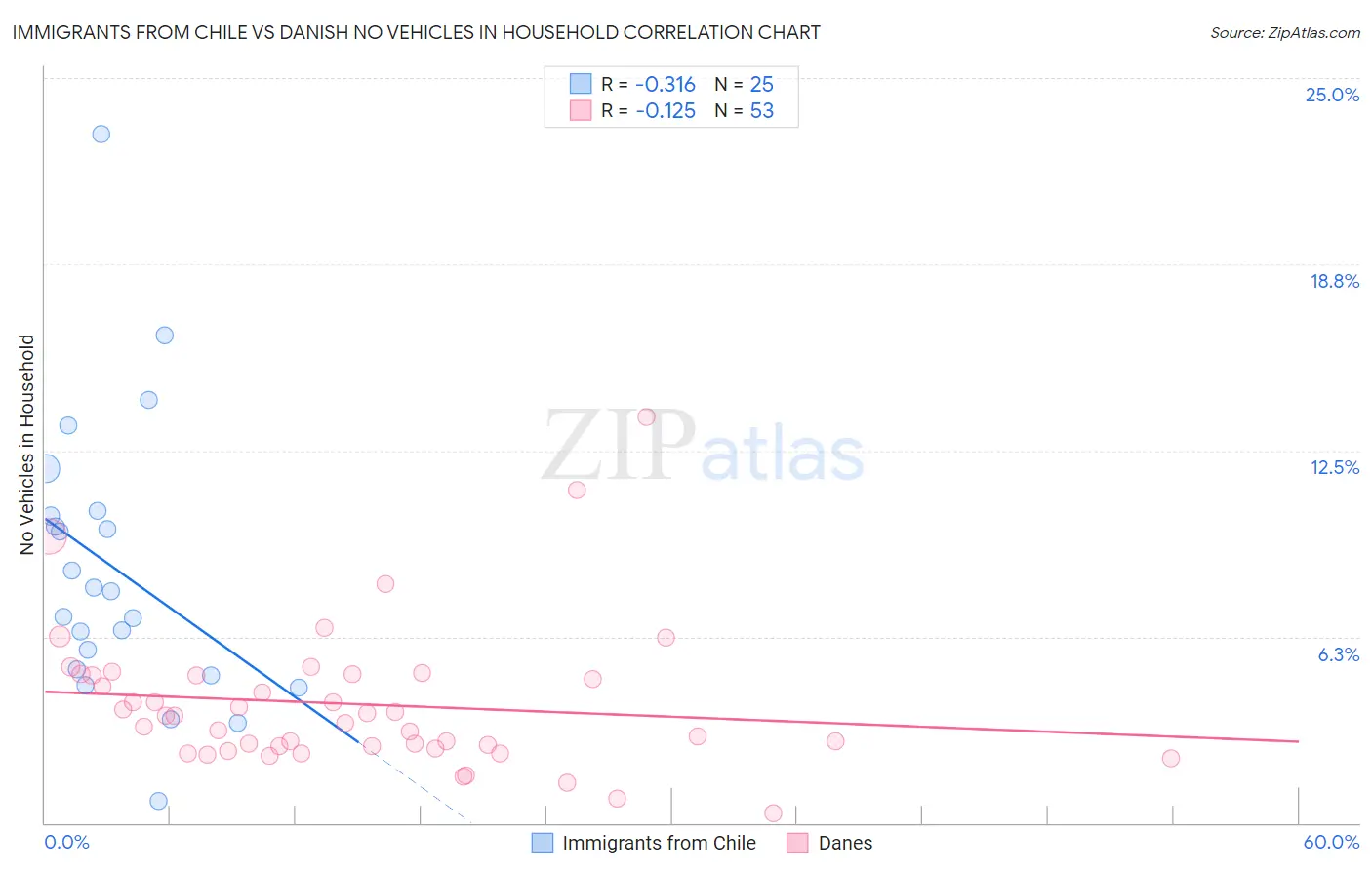 Immigrants from Chile vs Danish No Vehicles in Household