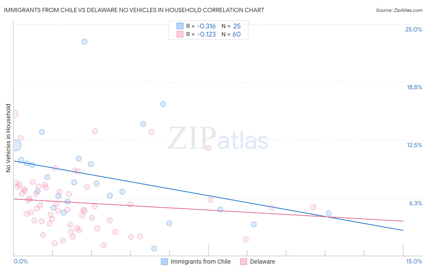 Immigrants from Chile vs Delaware No Vehicles in Household