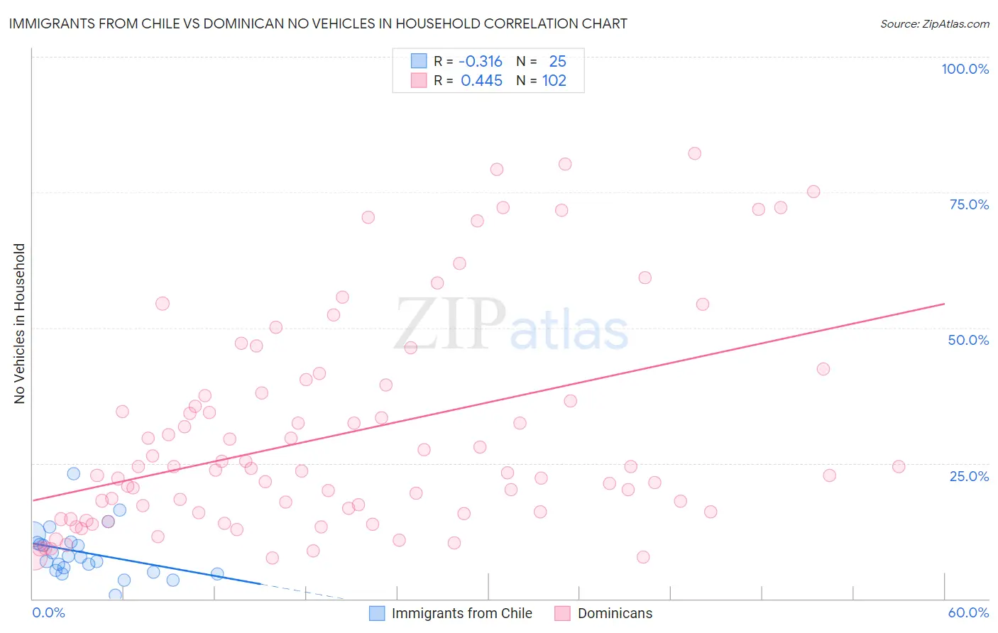 Immigrants from Chile vs Dominican No Vehicles in Household