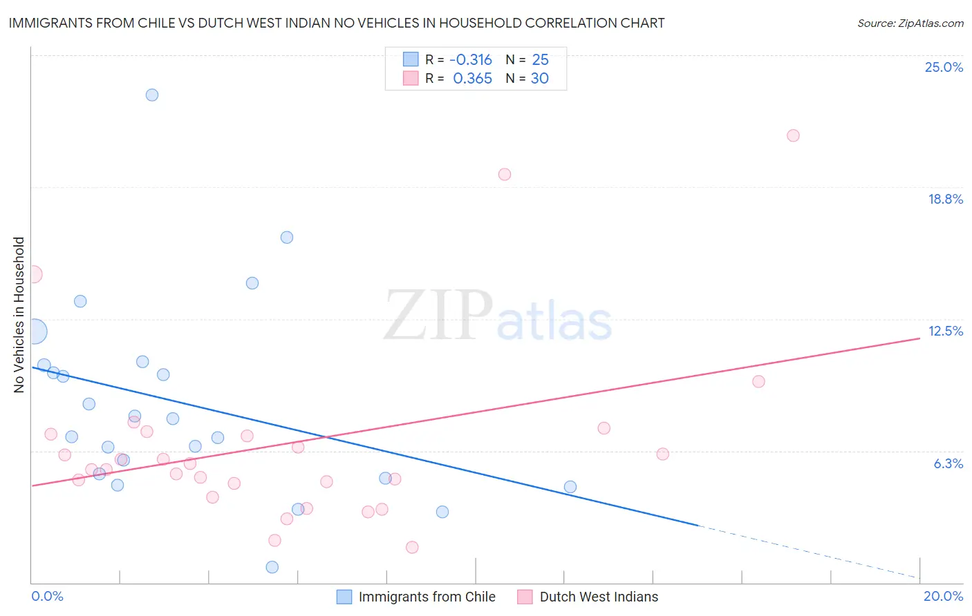 Immigrants from Chile vs Dutch West Indian No Vehicles in Household