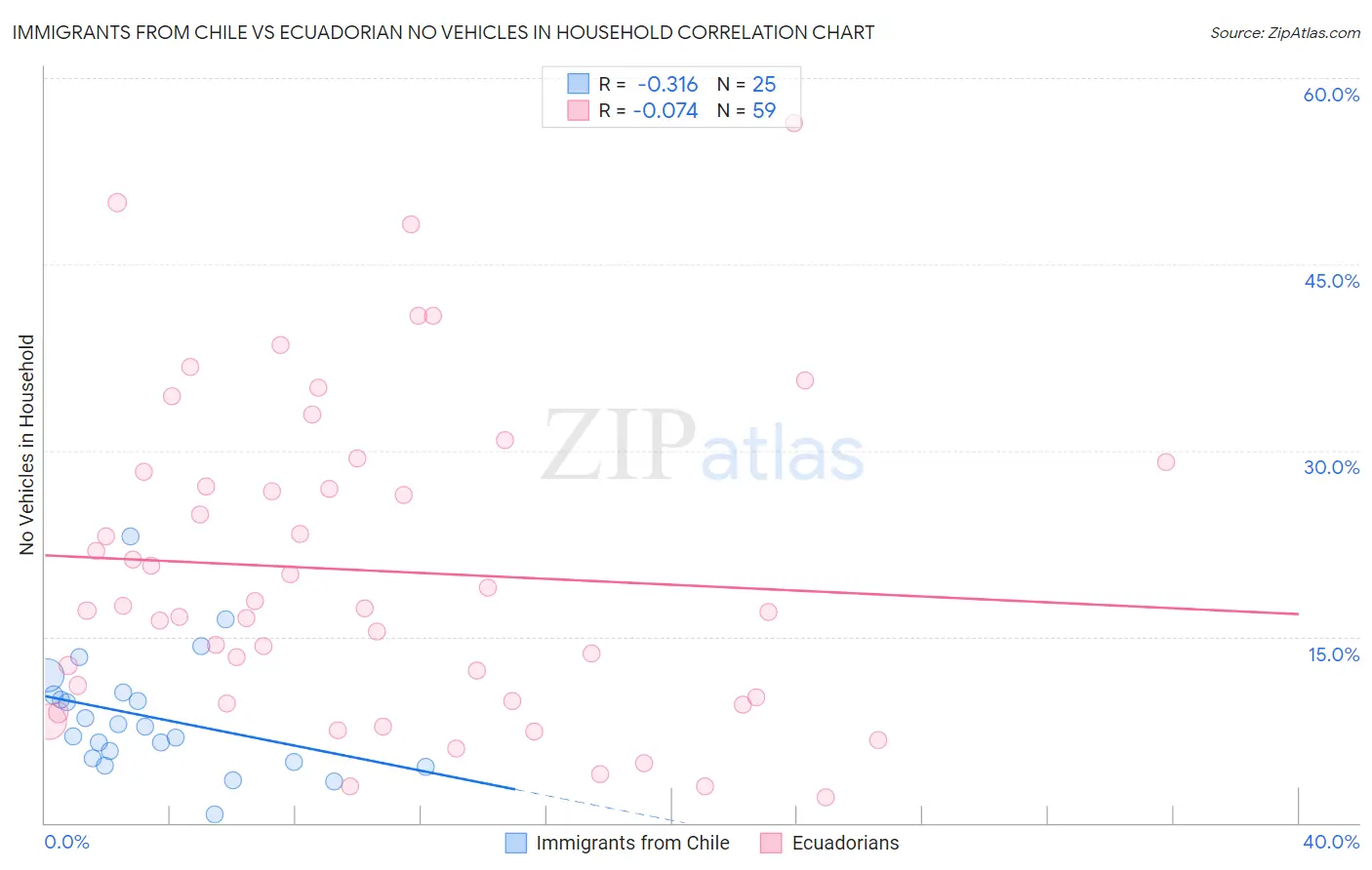 Immigrants from Chile vs Ecuadorian No Vehicles in Household