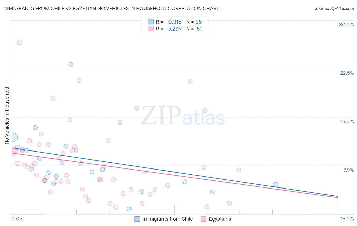 Immigrants from Chile vs Egyptian No Vehicles in Household